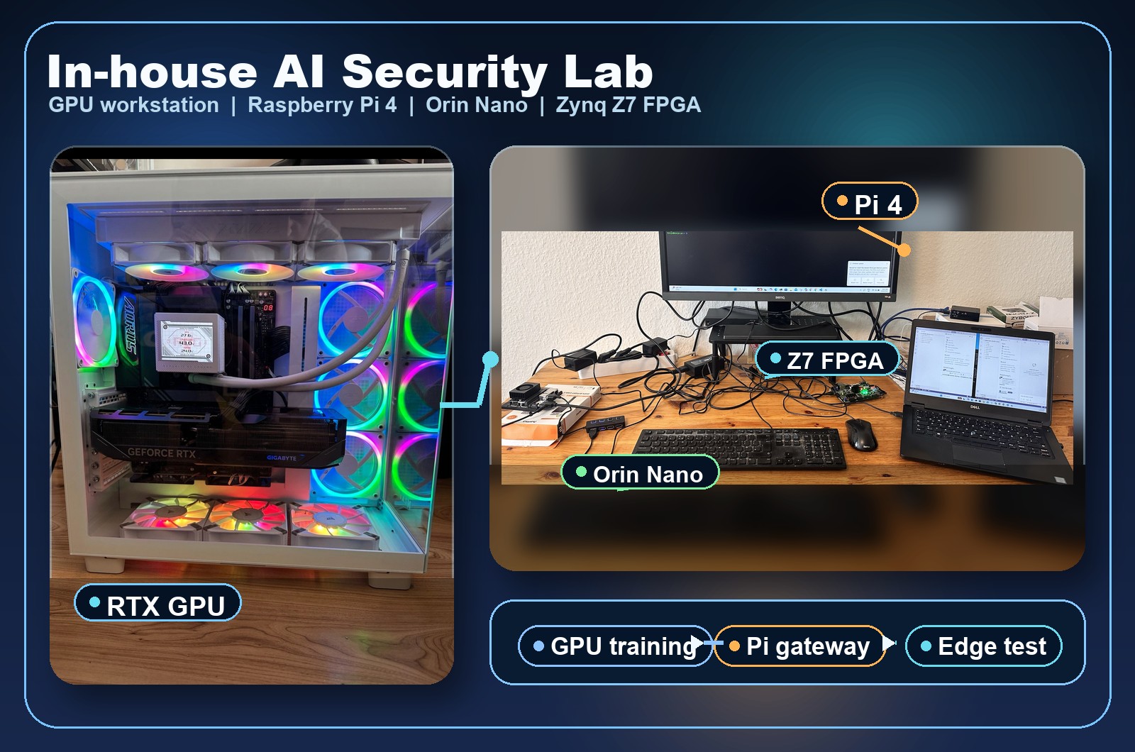 Composite photo of the in-house AI security lab setup showing the RTX GPU workstation, Raspberry Pi 4, Zynq Z7 FPGA, Orin Nano, and edge testing flow